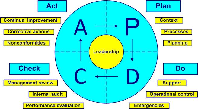 PDCA